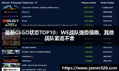 最新CSGO状态TOP10：WE战队强势领跑，其他战队紧追不舍