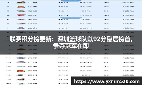 联赛积分榜更新：深圳篮球队以92分稳居榜首，争夺冠军在即